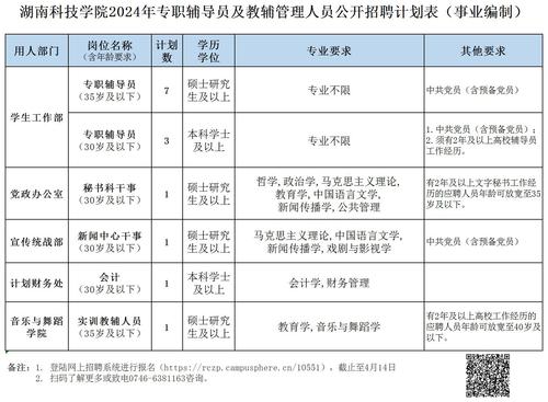 湖南科技学院2024年专职辅导员及教辅管理人员公开招聘计划表（简表）